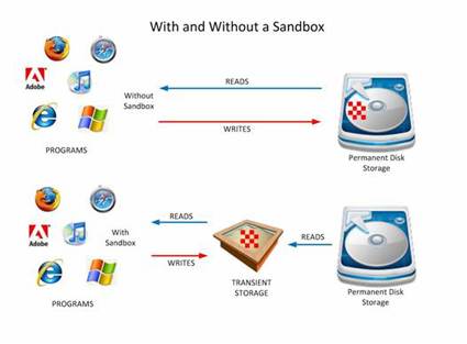 Sandbox Programı Nedir Ne İşe Yarar?